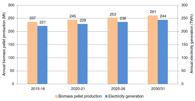 biomass pellets for bioenergy generation India