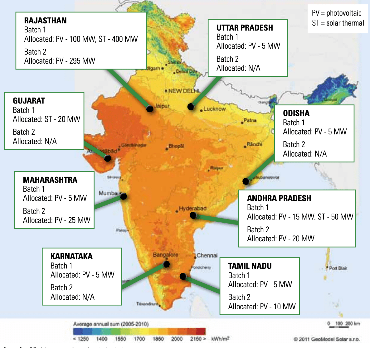 Rajasthan and Gujarat, which are endowed with the highest irradiation, led phase 1 installations