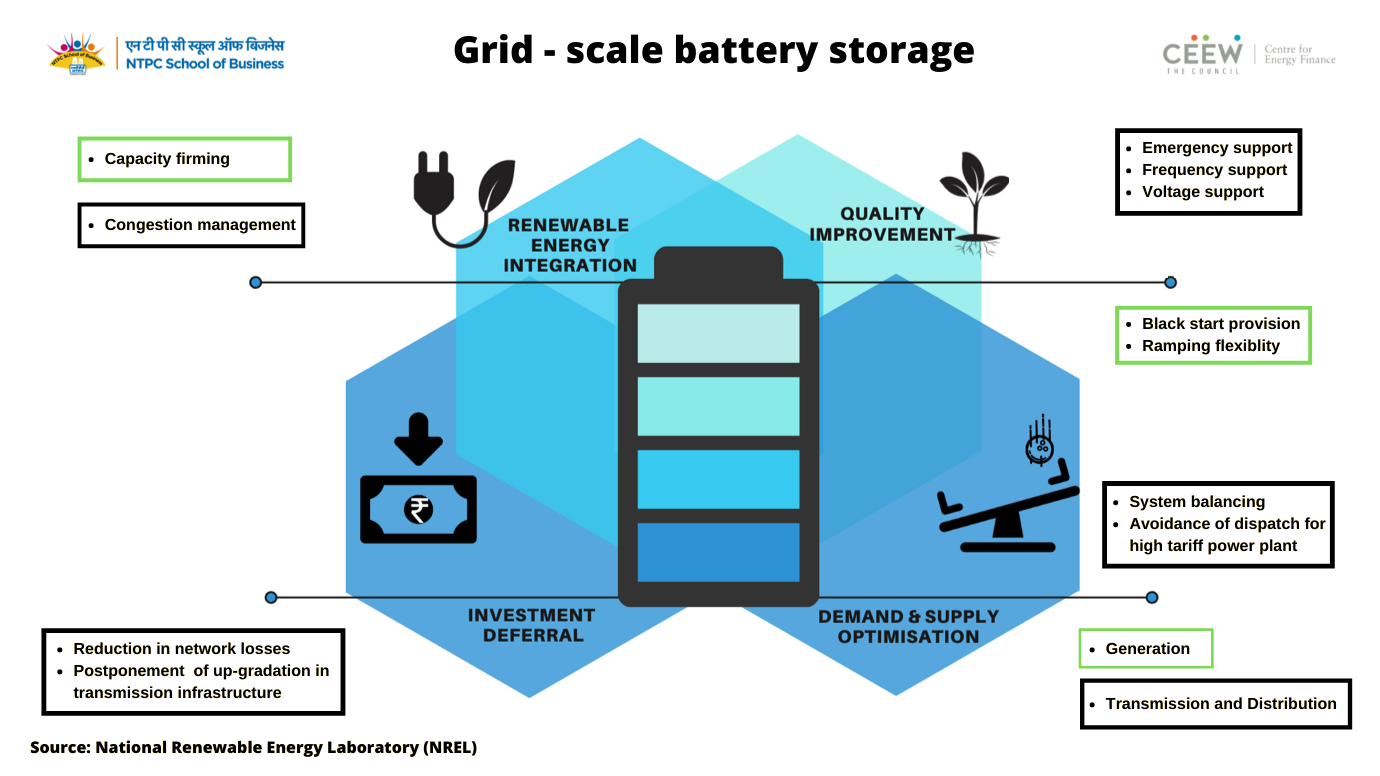 Grid-scale Battery Storage | CEF Explains