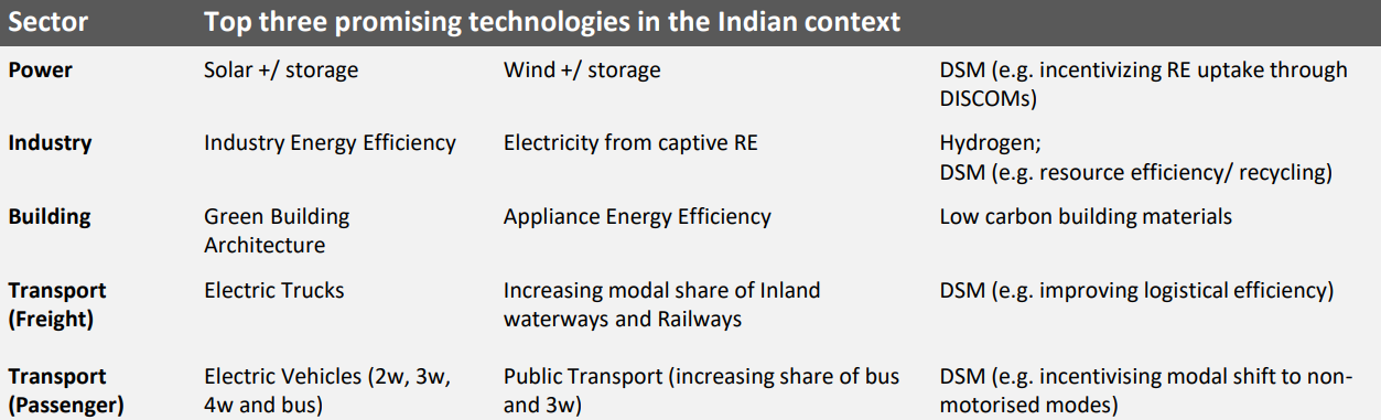 Promising technologies across sectors