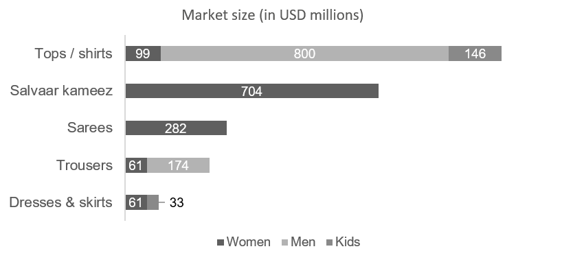 Market Size